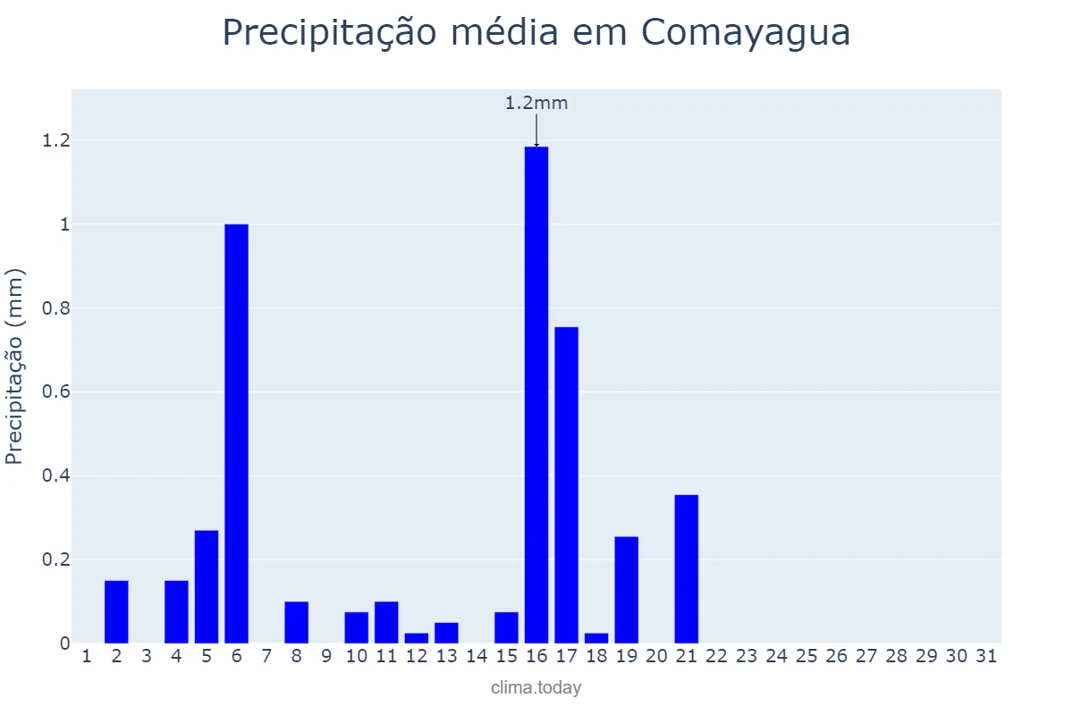 Precipitação em janeiro em Comayagua, Comayagua, HN