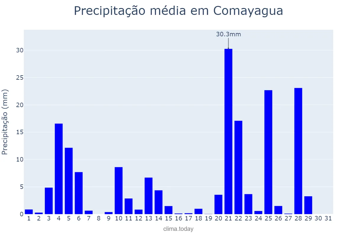 Precipitação em julho em Comayagua, Comayagua, HN