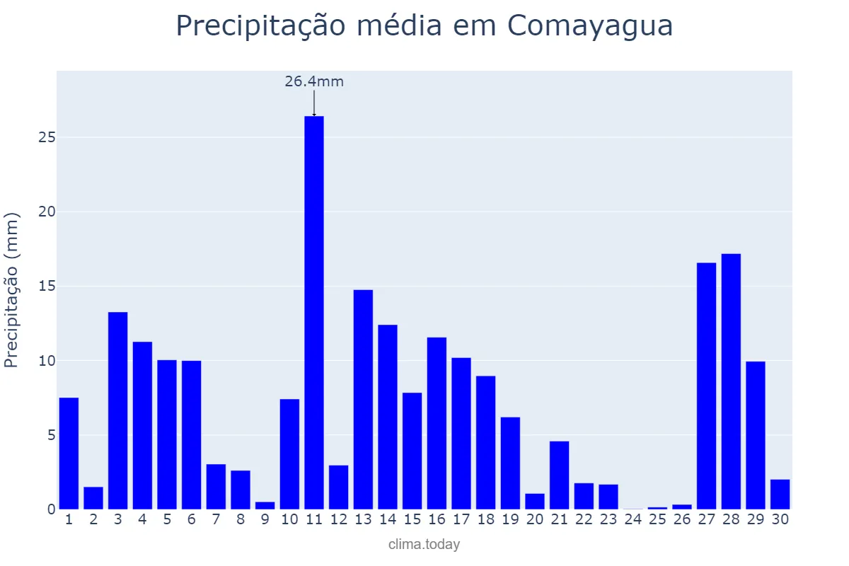 Precipitação em junho em Comayagua, Comayagua, HN