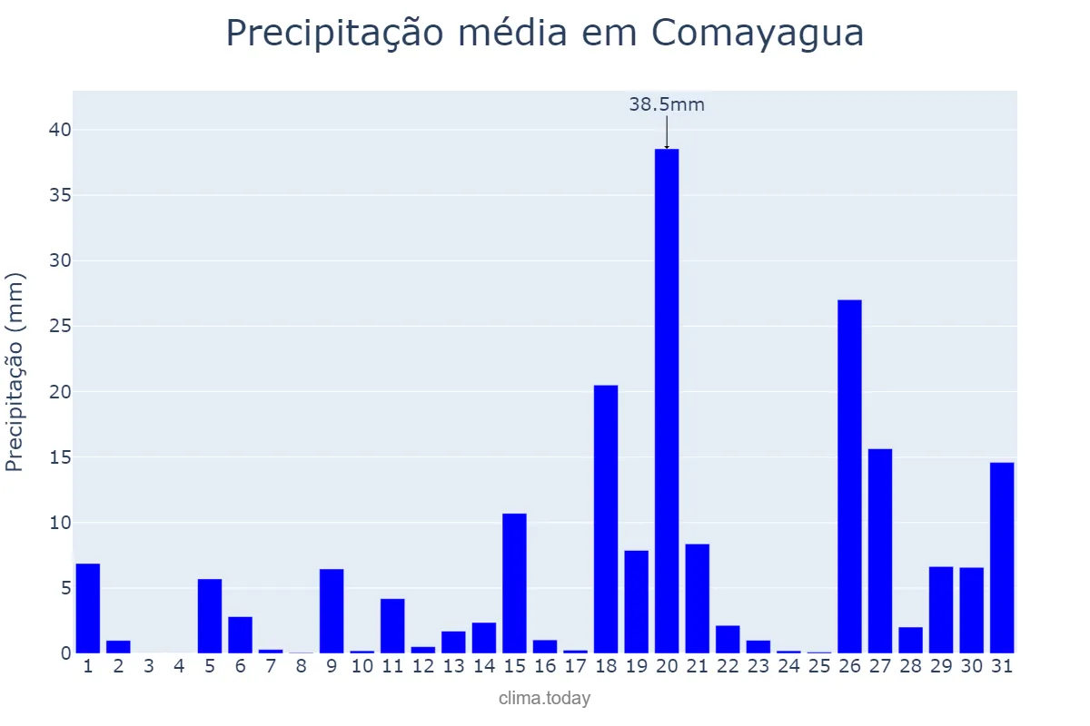 Precipitação em maio em Comayagua, Comayagua, HN