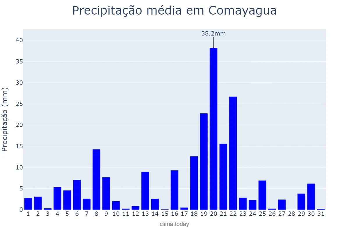 Precipitação em outubro em Comayagua, Comayagua, HN