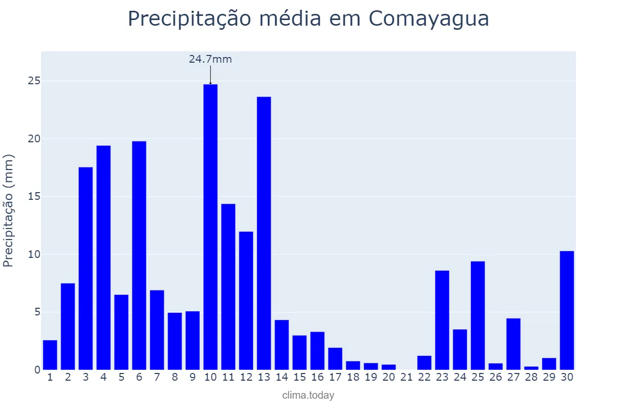 Precipitação em setembro em Comayagua, Comayagua, HN