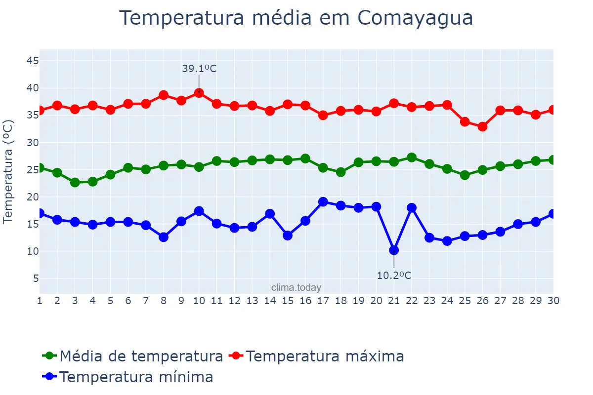 Temperatura em abril em Comayagua, Comayagua, HN