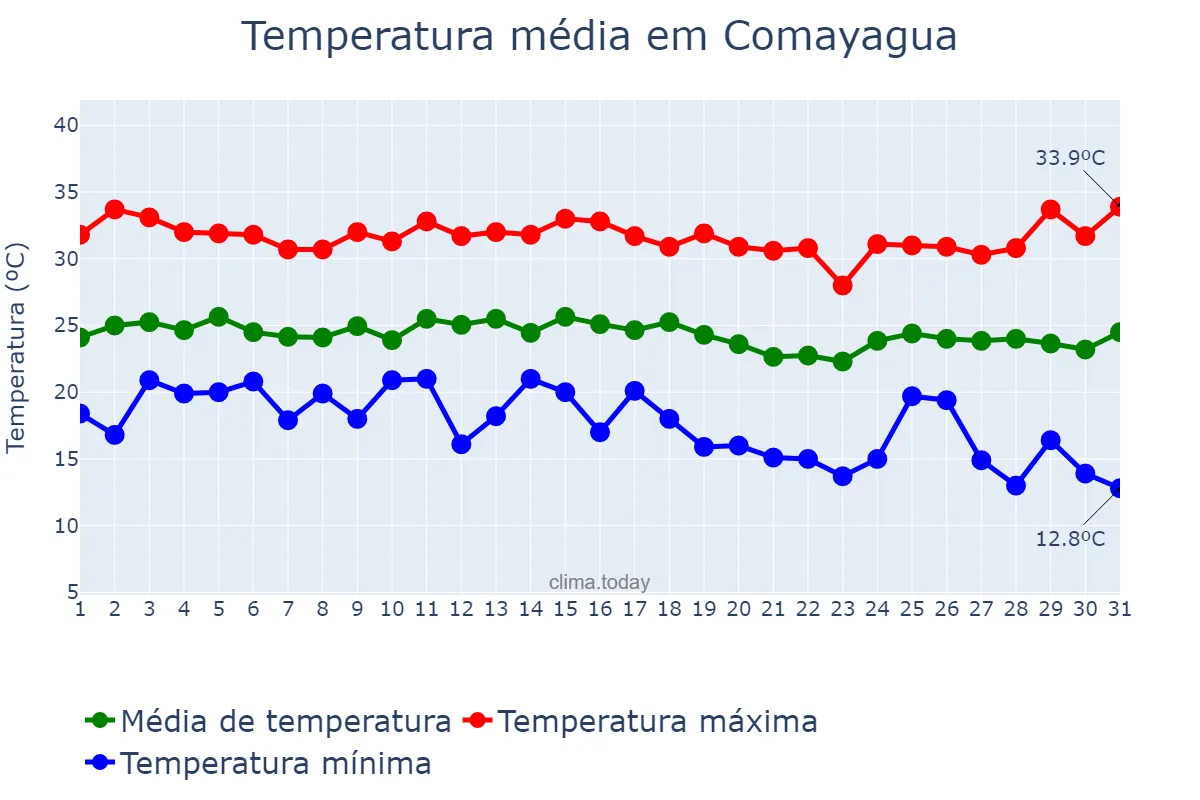 Temperatura em agosto em Comayagua, Comayagua, HN