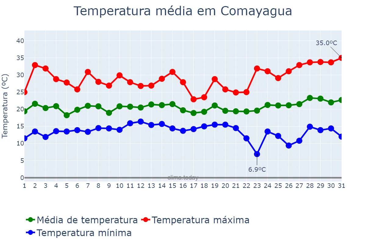 Temperatura em janeiro em Comayagua, Comayagua, HN