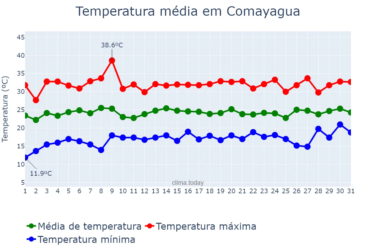 Temperatura em julho em Comayagua, Comayagua, HN