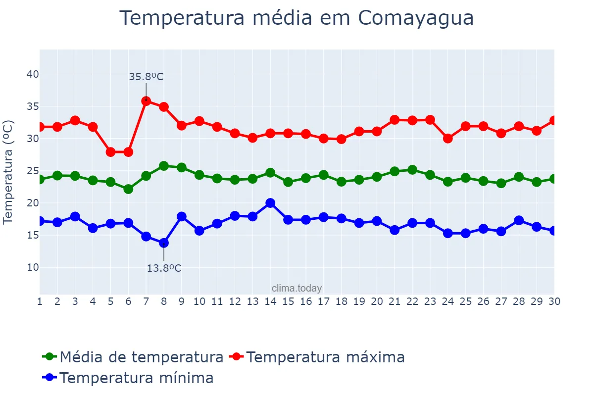 Temperatura em junho em Comayagua, Comayagua, HN
