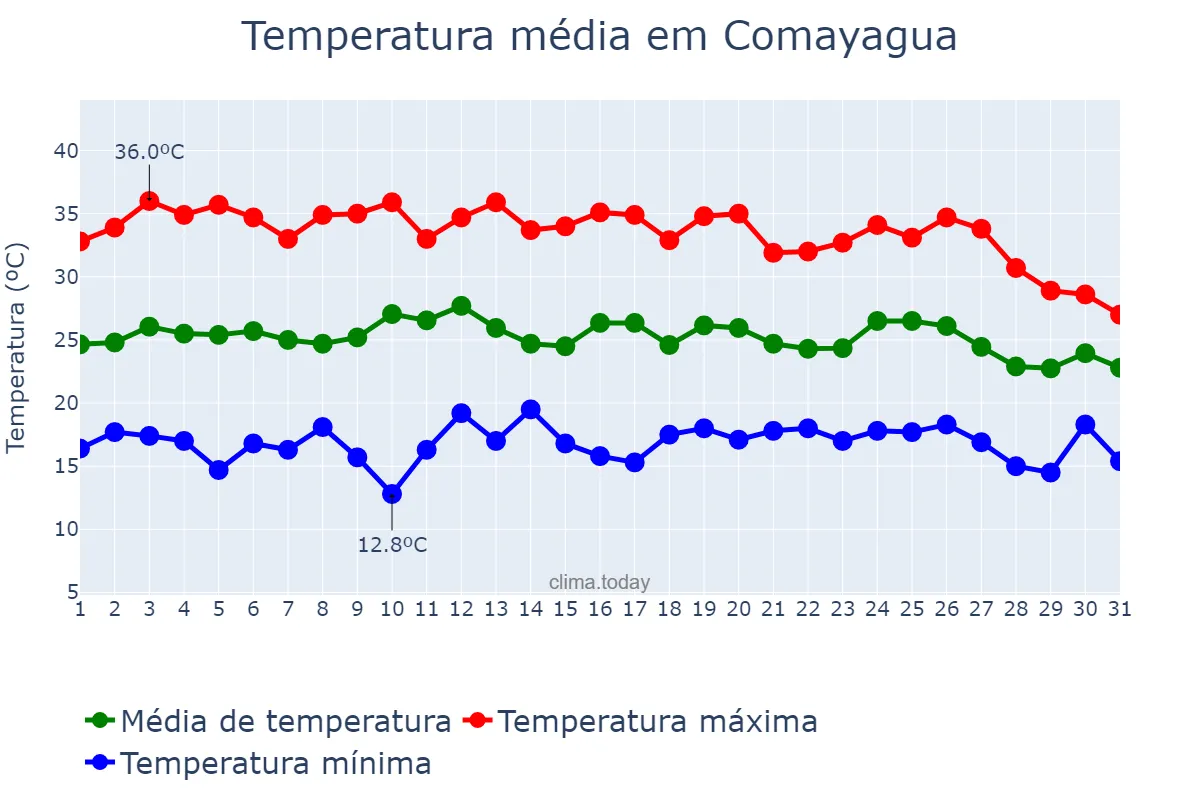 Temperatura em maio em Comayagua, Comayagua, HN
