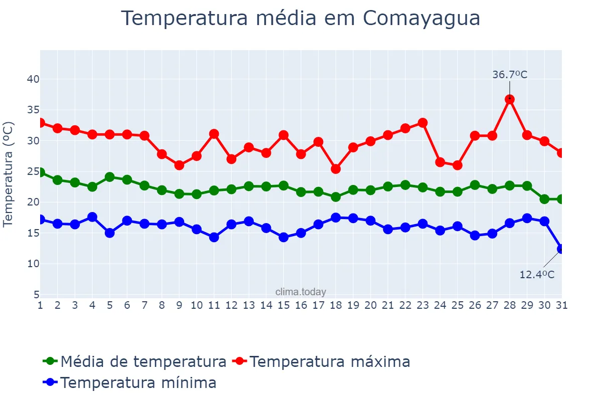 Temperatura em outubro em Comayagua, Comayagua, HN