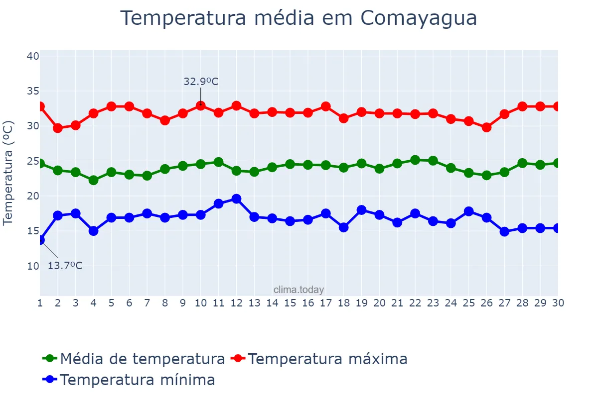 Temperatura em setembro em Comayagua, Comayagua, HN