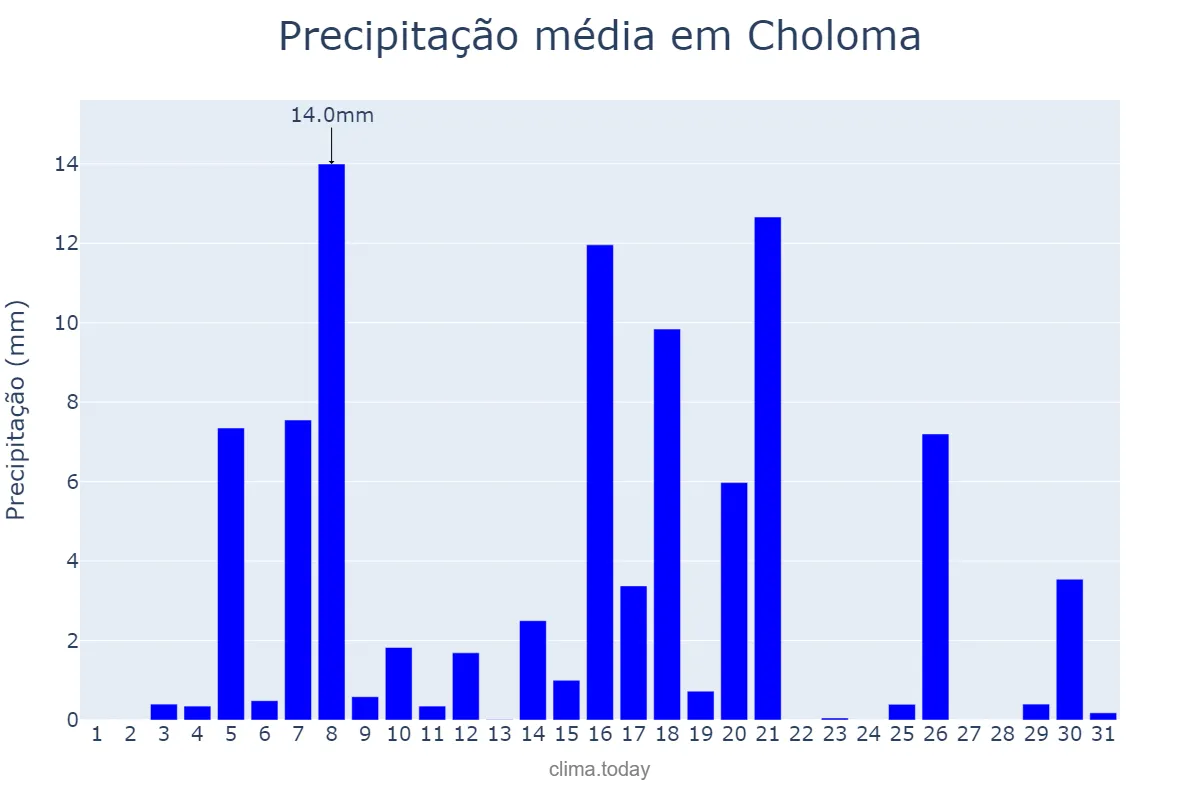 Precipitação em janeiro em Choloma, Cortés, HN