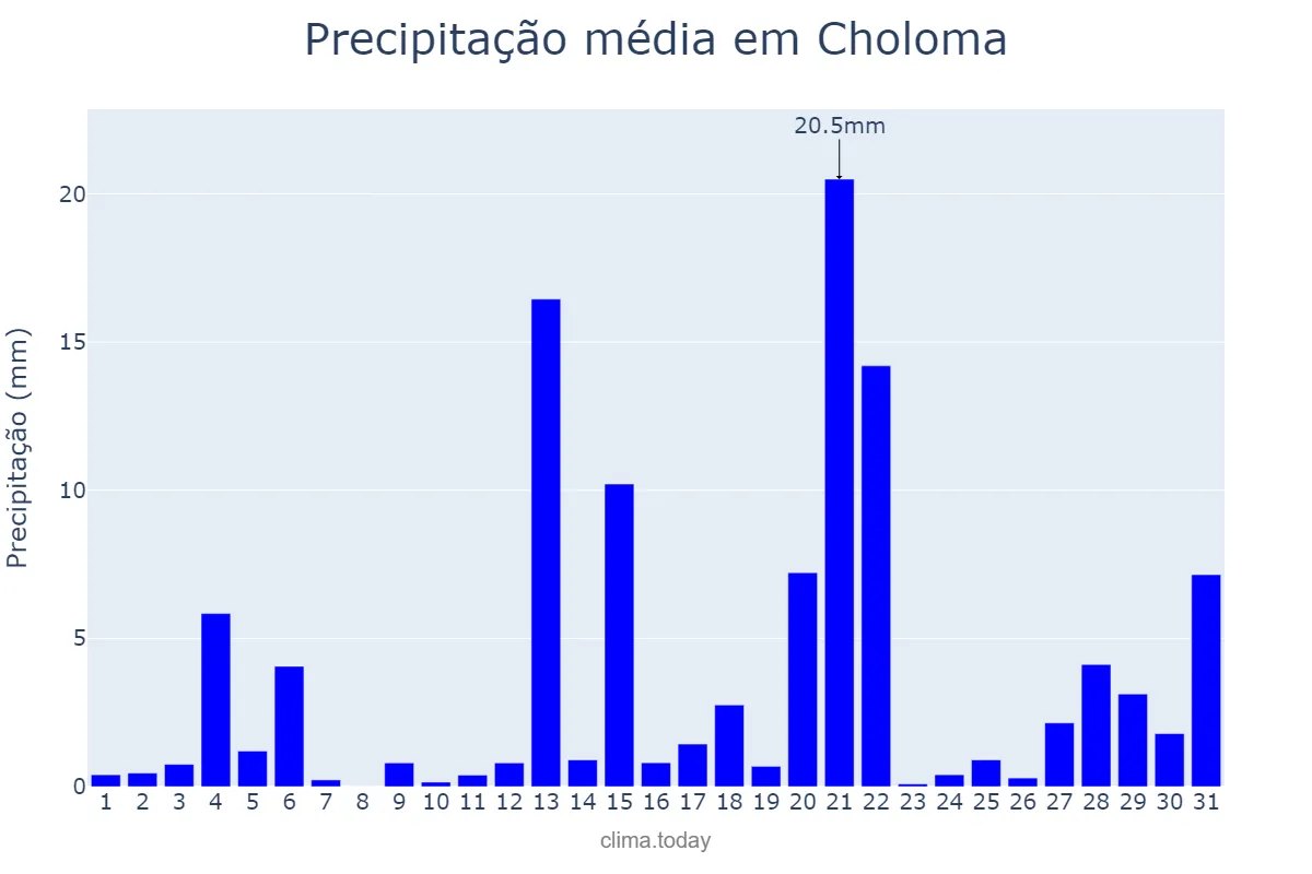 Precipitação em julho em Choloma, Cortés, HN