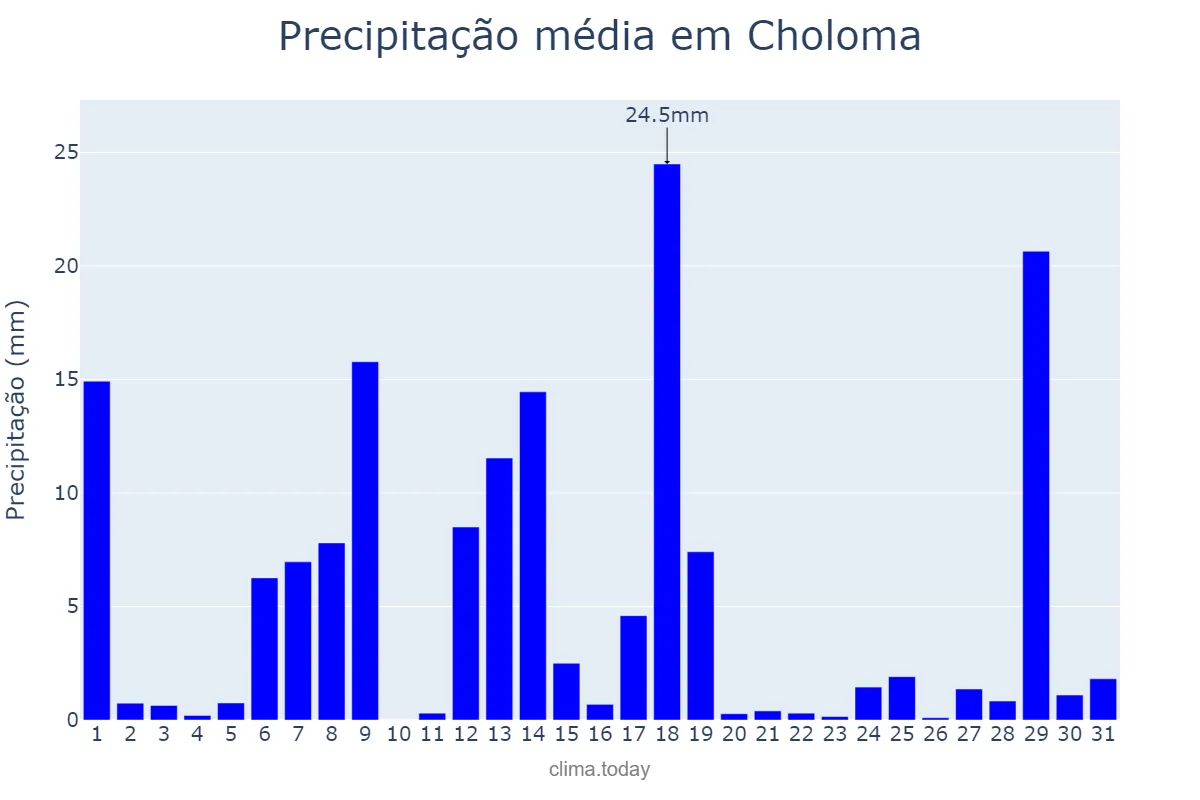 Precipitação em outubro em Choloma, Cortés, HN