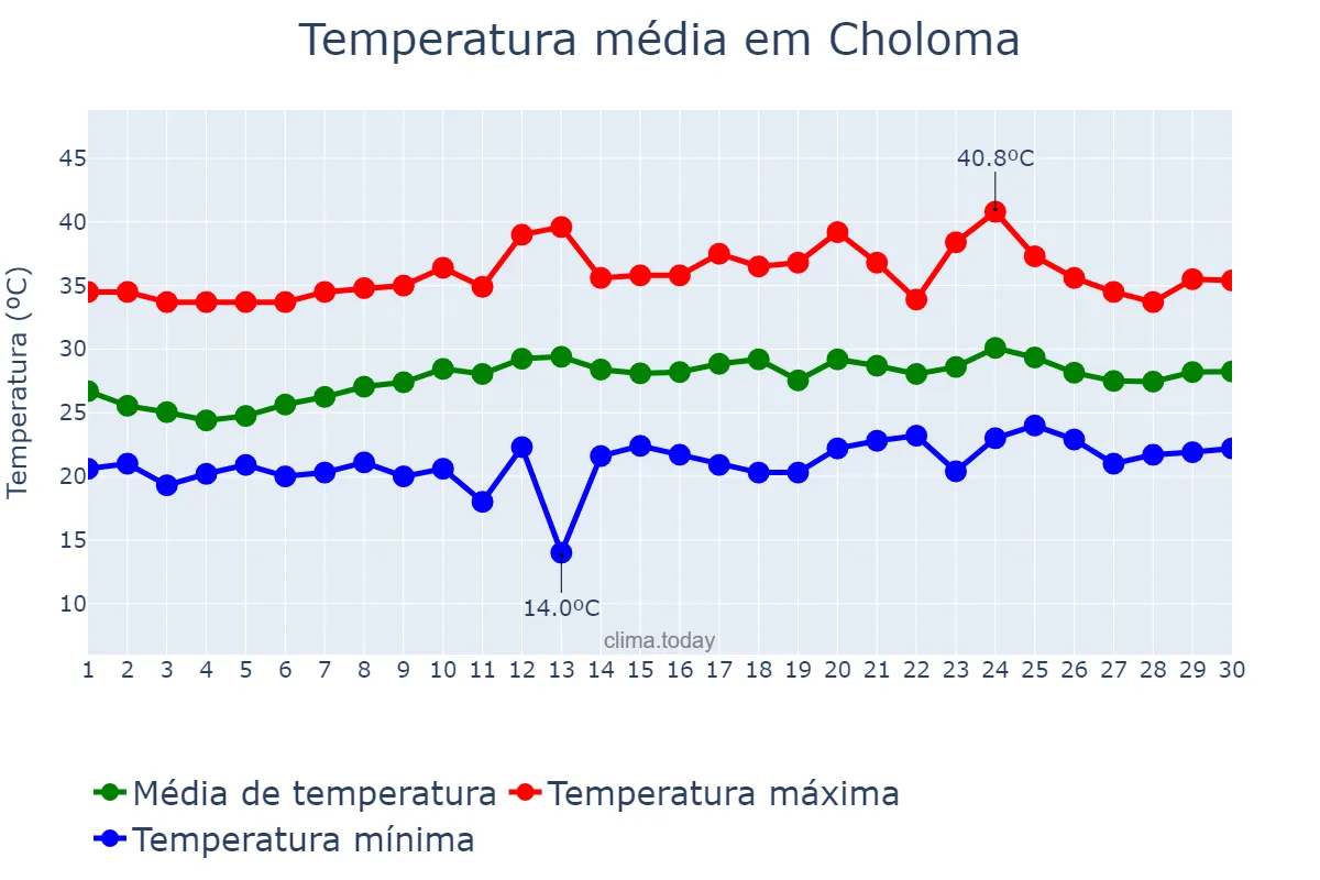 Temperatura em abril em Choloma, Cortés, HN