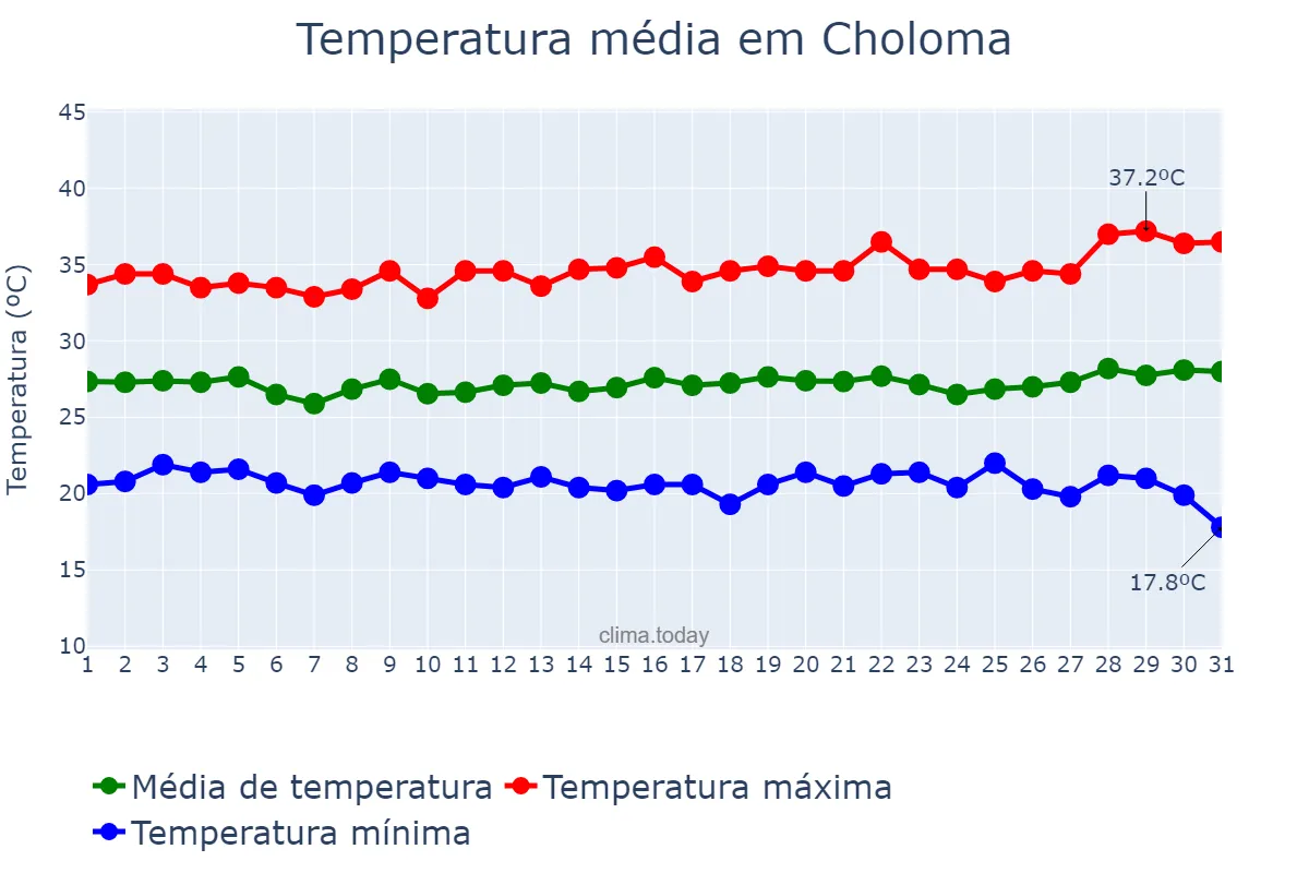 Temperatura em agosto em Choloma, Cortés, HN