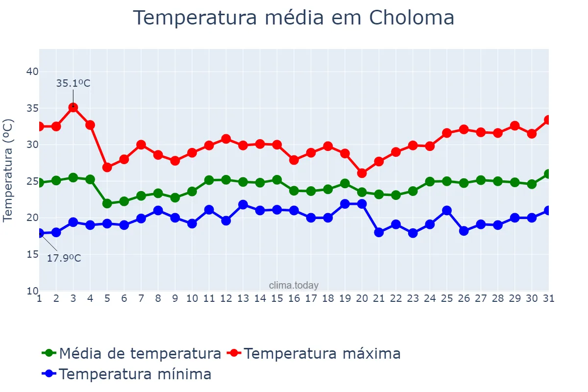 Temperatura em janeiro em Choloma, Cortés, HN