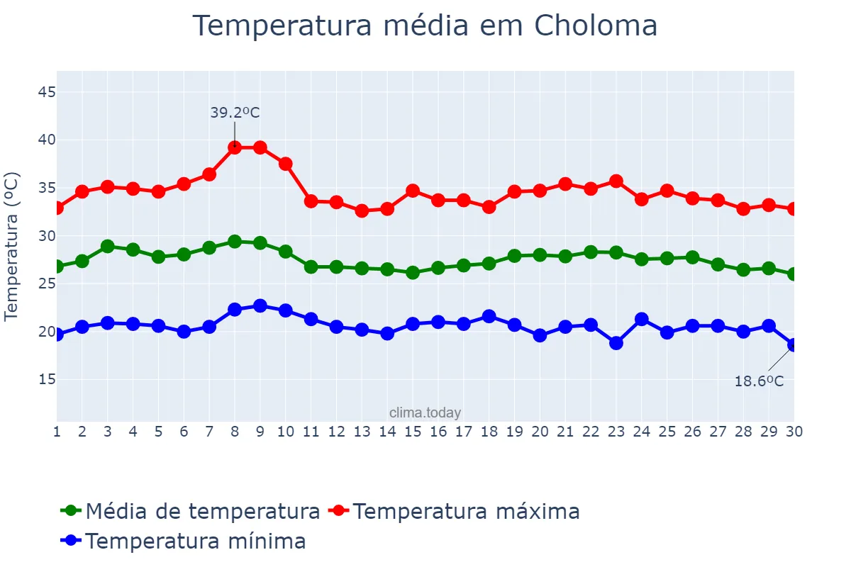Temperatura em junho em Choloma, Cortés, HN