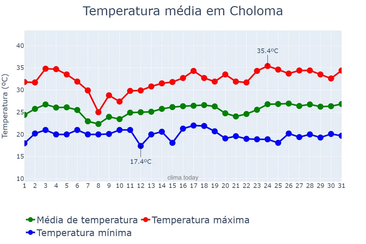 Temperatura em marco em Choloma, Cortés, HN
