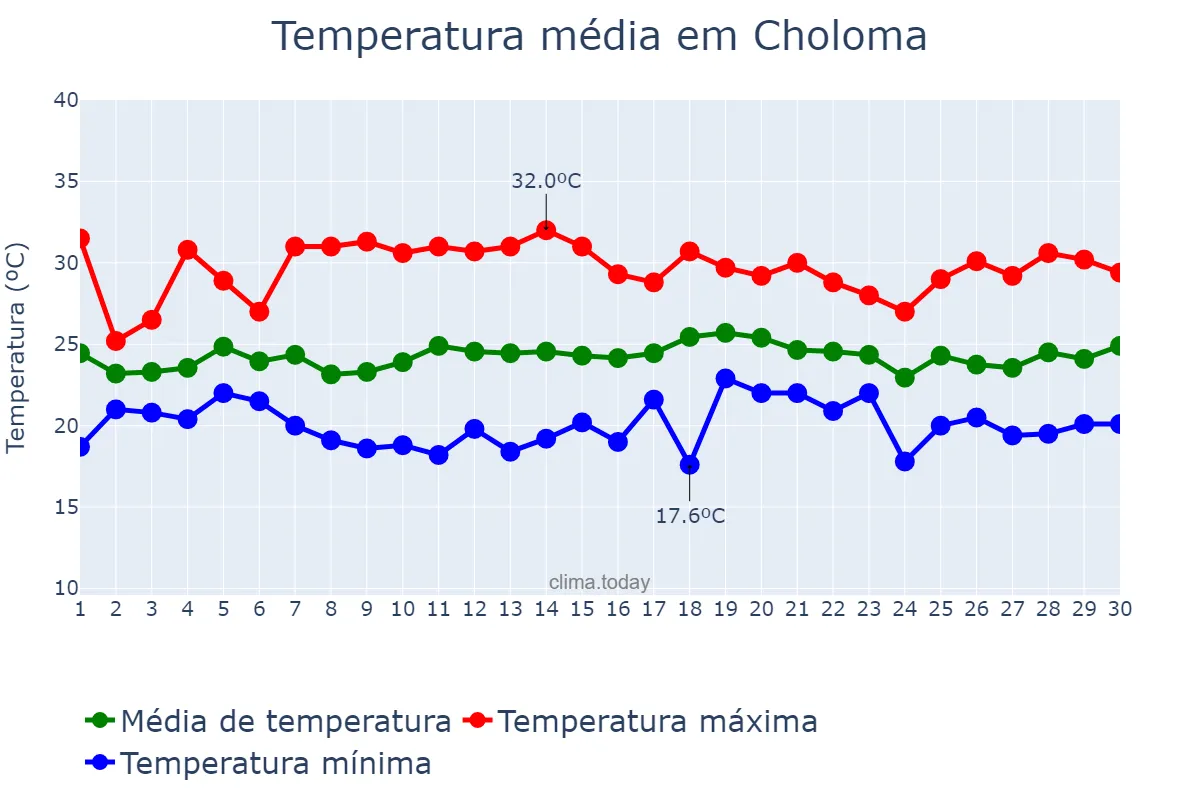 Temperatura em novembro em Choloma, Cortés, HN