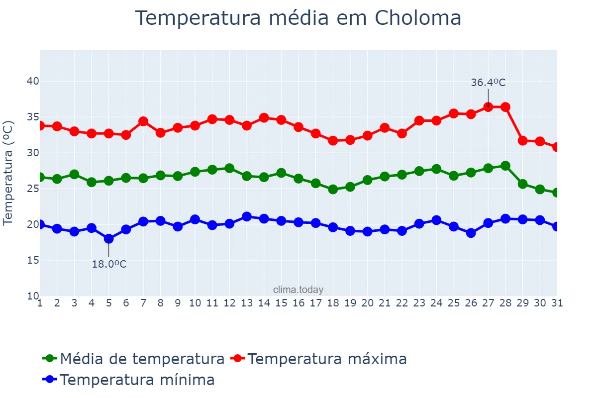 Temperatura em outubro em Choloma, Cortés, HN