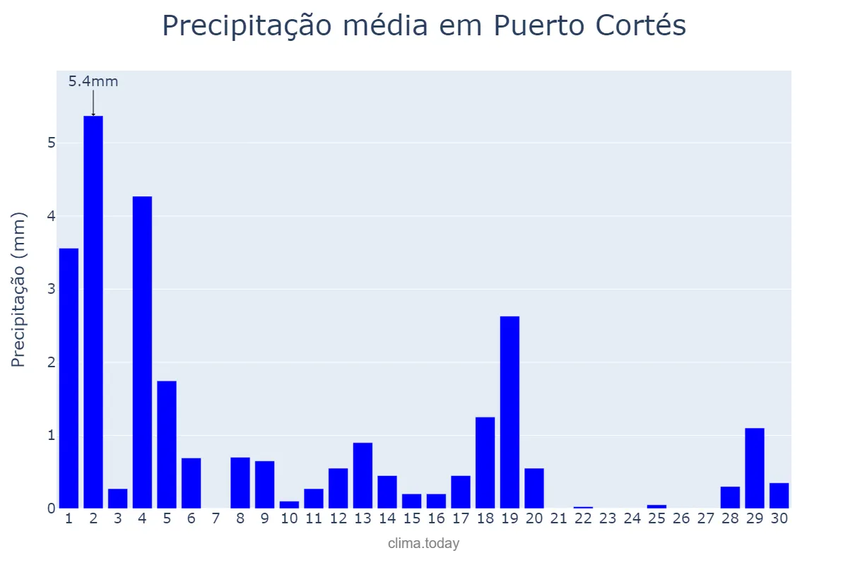 Precipitação em abril em Puerto Cortés, Cortés, HN