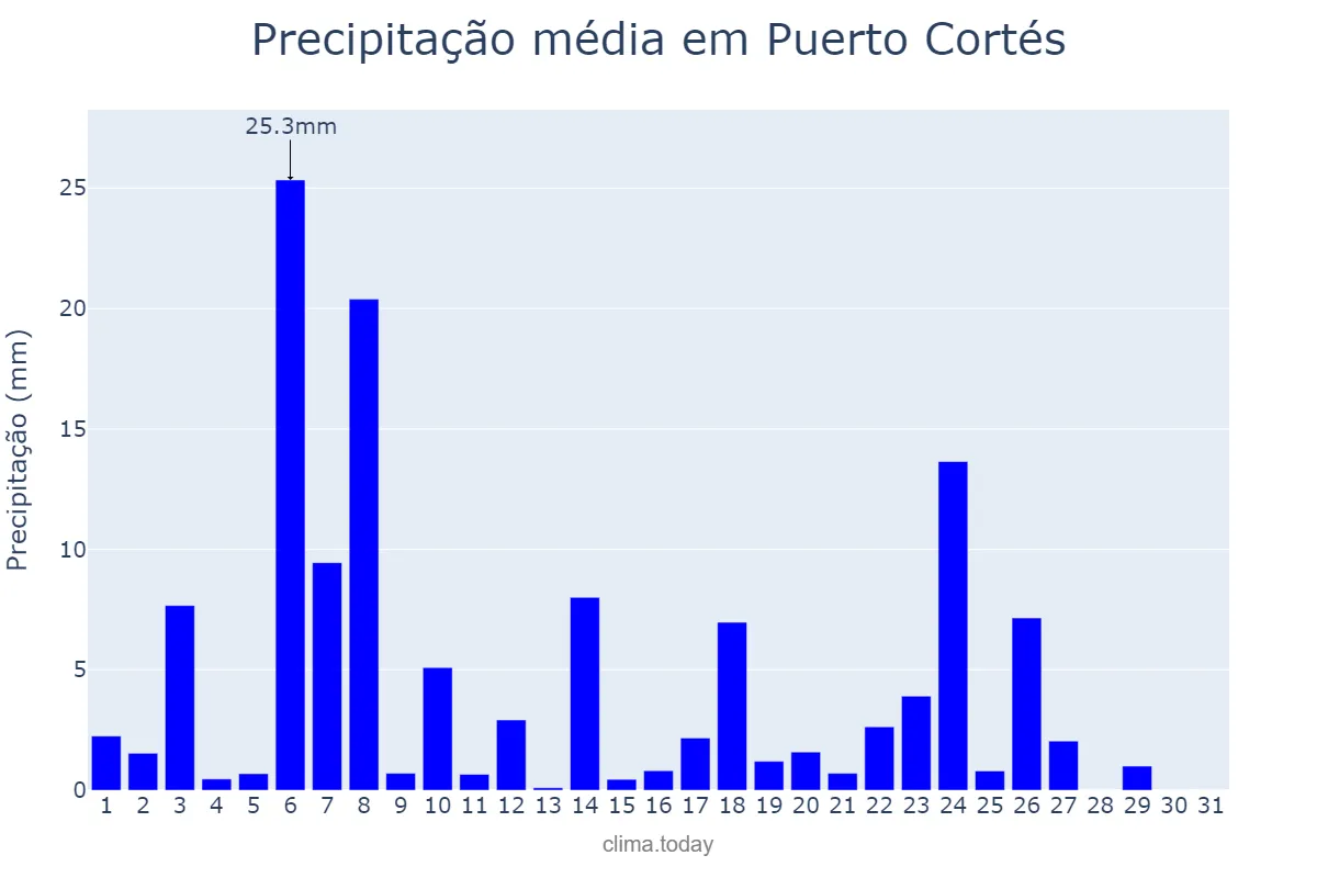 Precipitação em agosto em Puerto Cortés, Cortés, HN