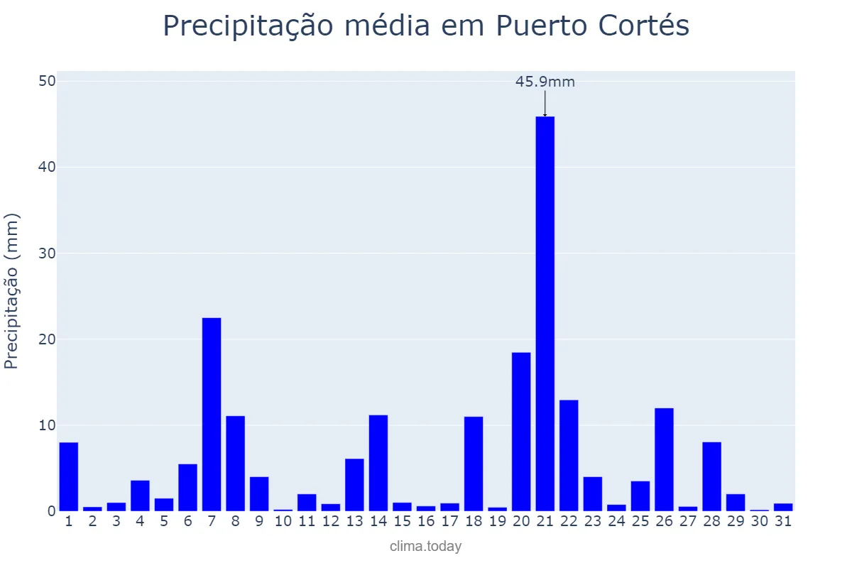 Precipitação em dezembro em Puerto Cortés, Cortés, HN