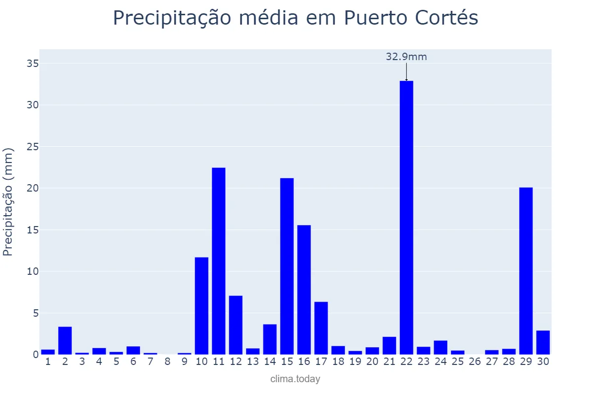 Precipitação em junho em Puerto Cortés, Cortés, HN