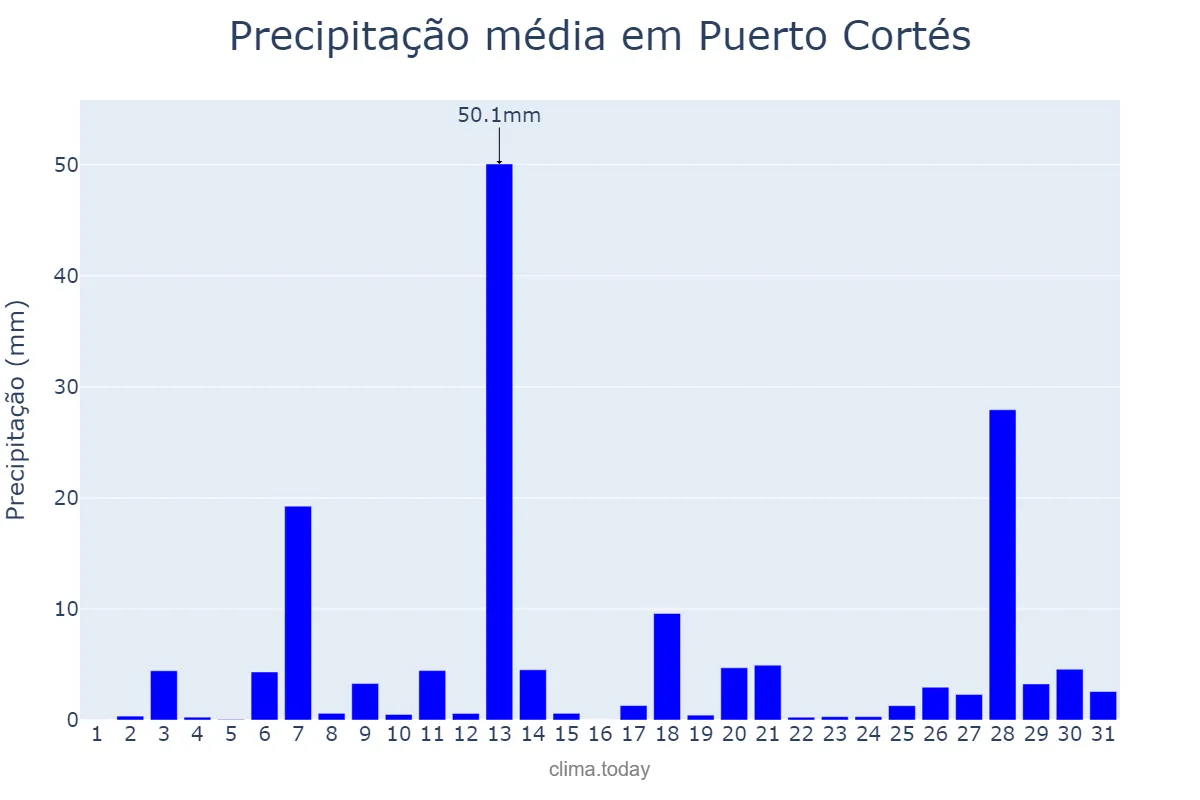 Precipitação em maio em Puerto Cortés, Cortés, HN