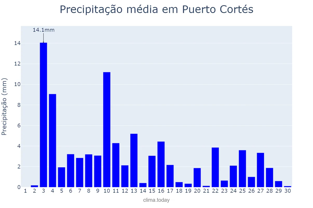 Precipitação em setembro em Puerto Cortés, Cortés, HN