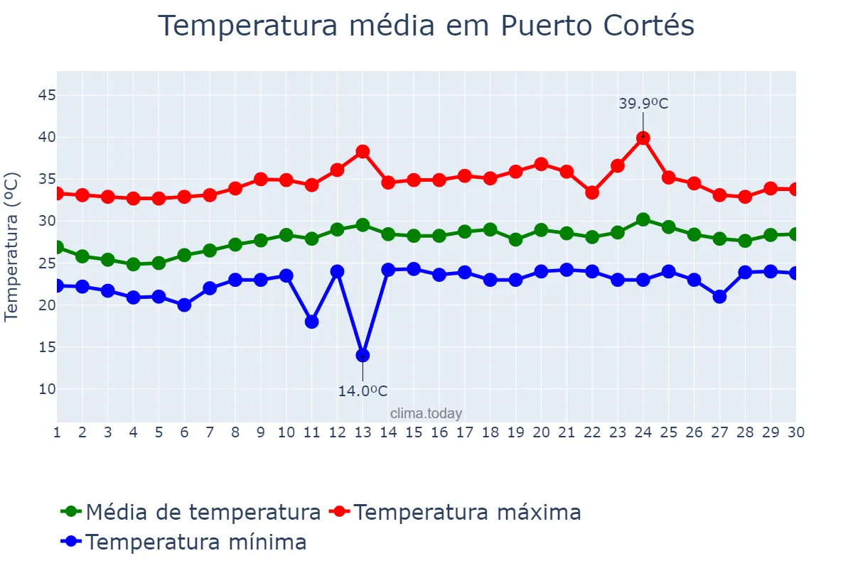 Temperatura em abril em Puerto Cortés, Cortés, HN