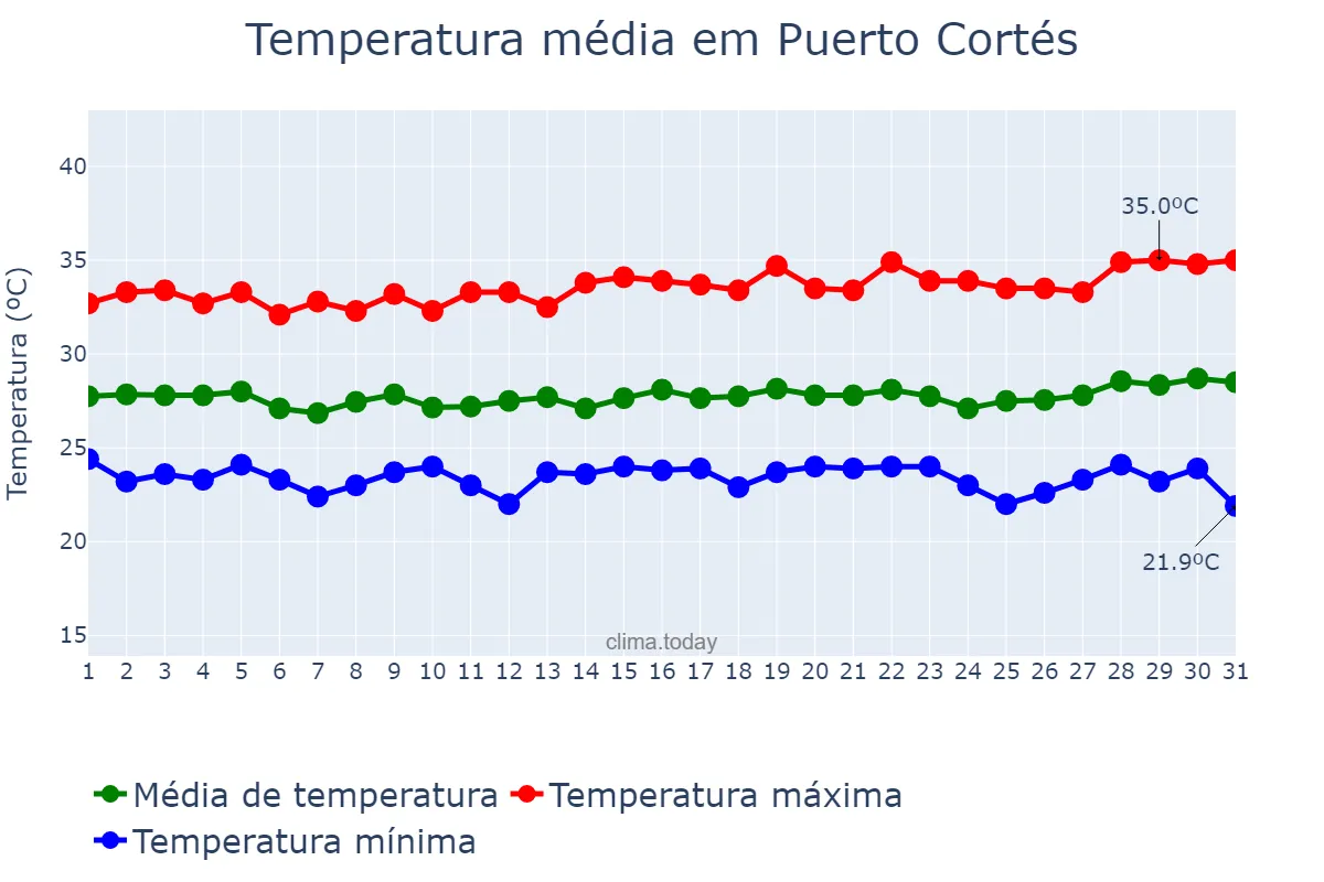 Temperatura em agosto em Puerto Cortés, Cortés, HN