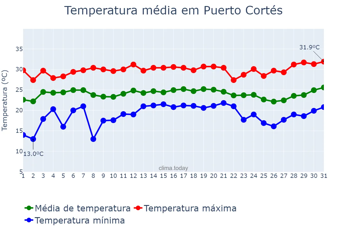 Temperatura em dezembro em Puerto Cortés, Cortés, HN