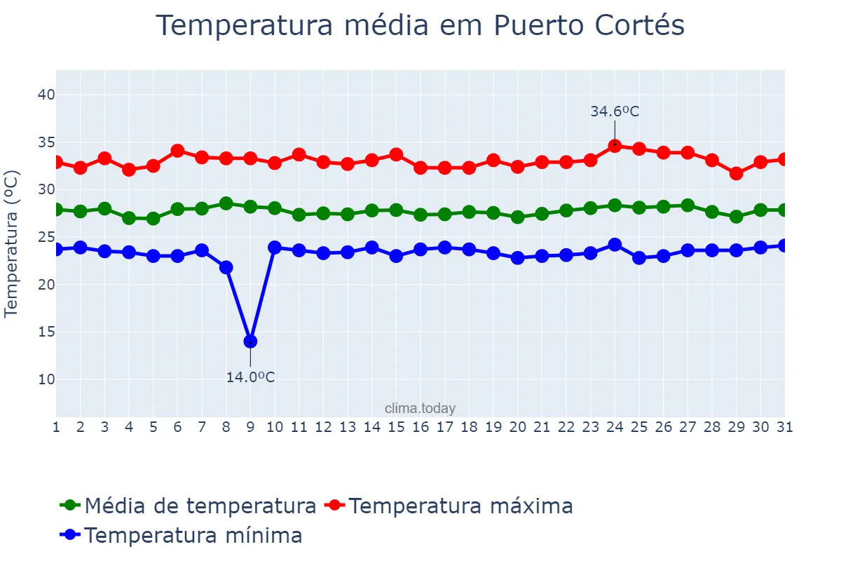 Temperatura em julho em Puerto Cortés, Cortés, HN