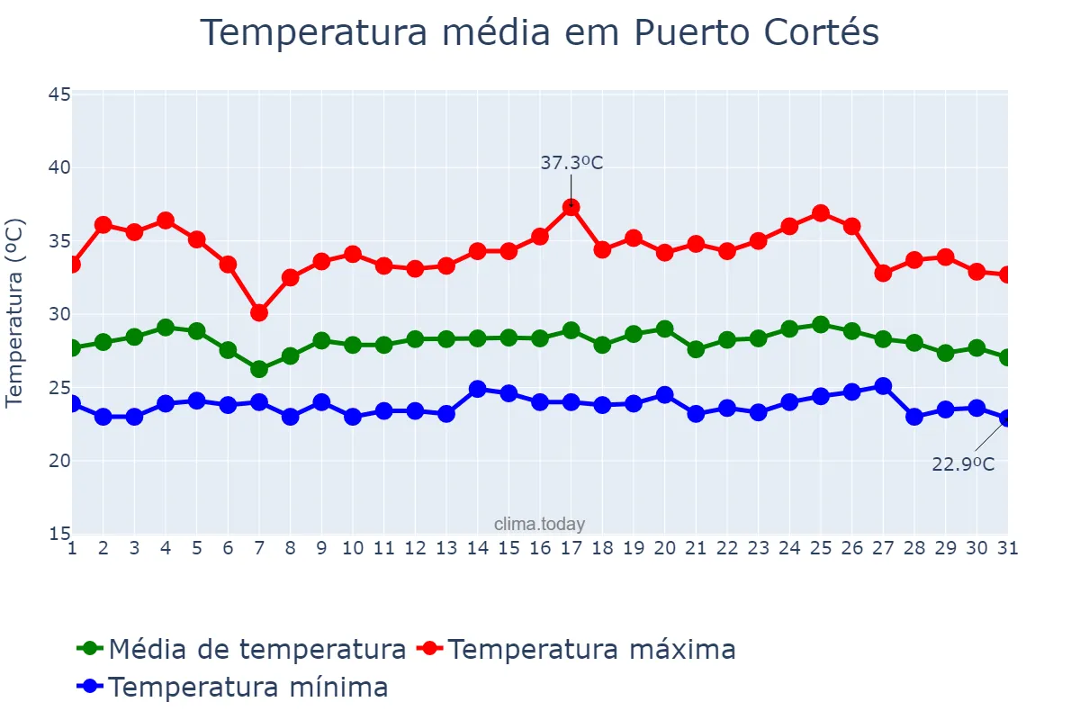 Temperatura em maio em Puerto Cortés, Cortés, HN