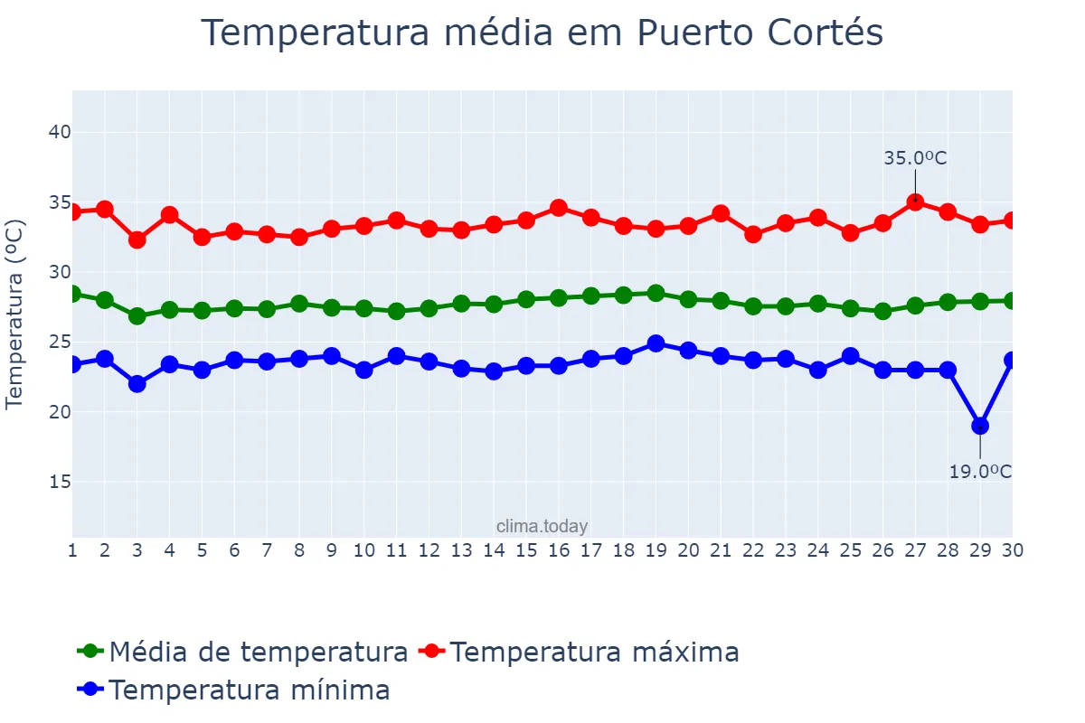 Temperatura em setembro em Puerto Cortés, Cortés, HN