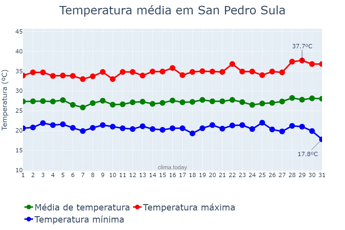 Temperatura em agosto em San Pedro Sula, Cortés, HN