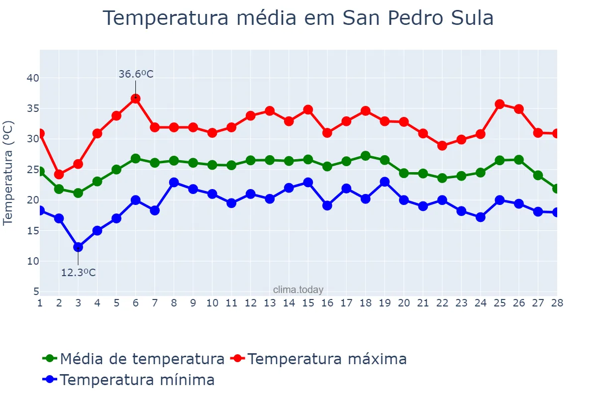 Temperatura em fevereiro em San Pedro Sula, Cortés, HN