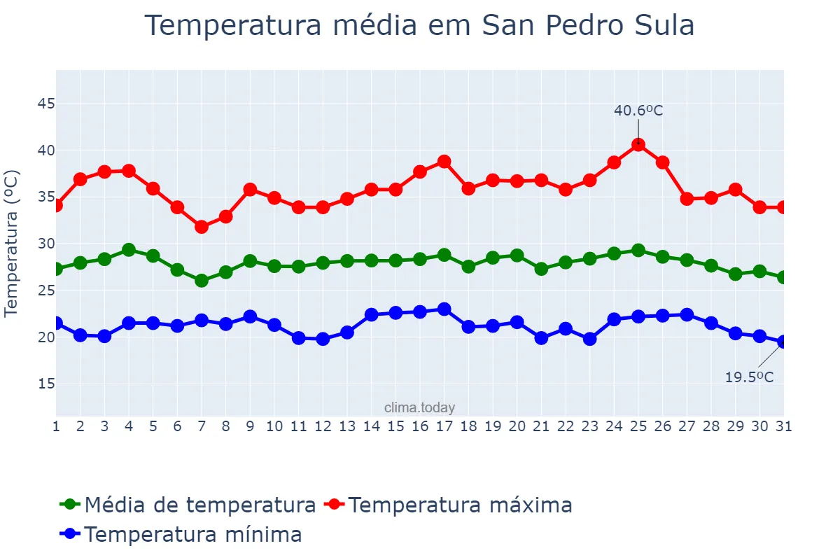 Temperatura em maio em San Pedro Sula, Cortés, HN