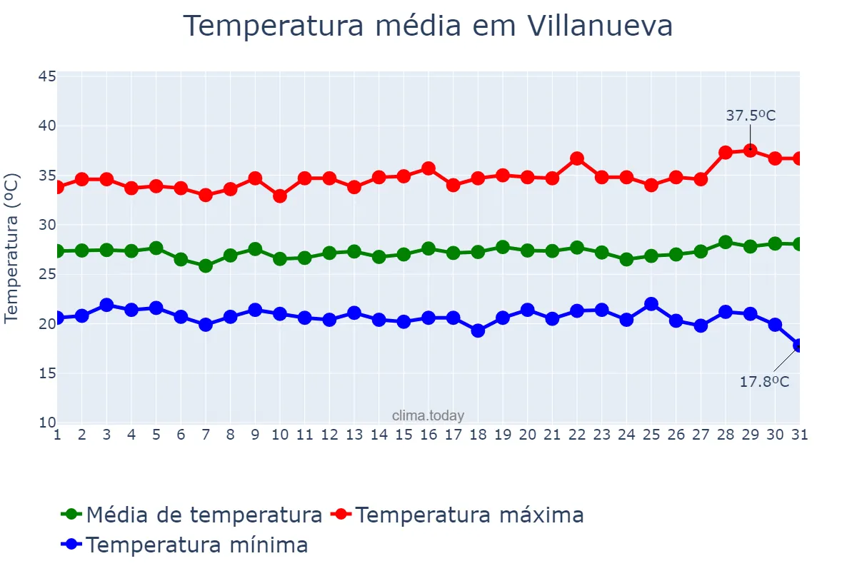 Temperatura em agosto em Villanueva, Cortés, HN