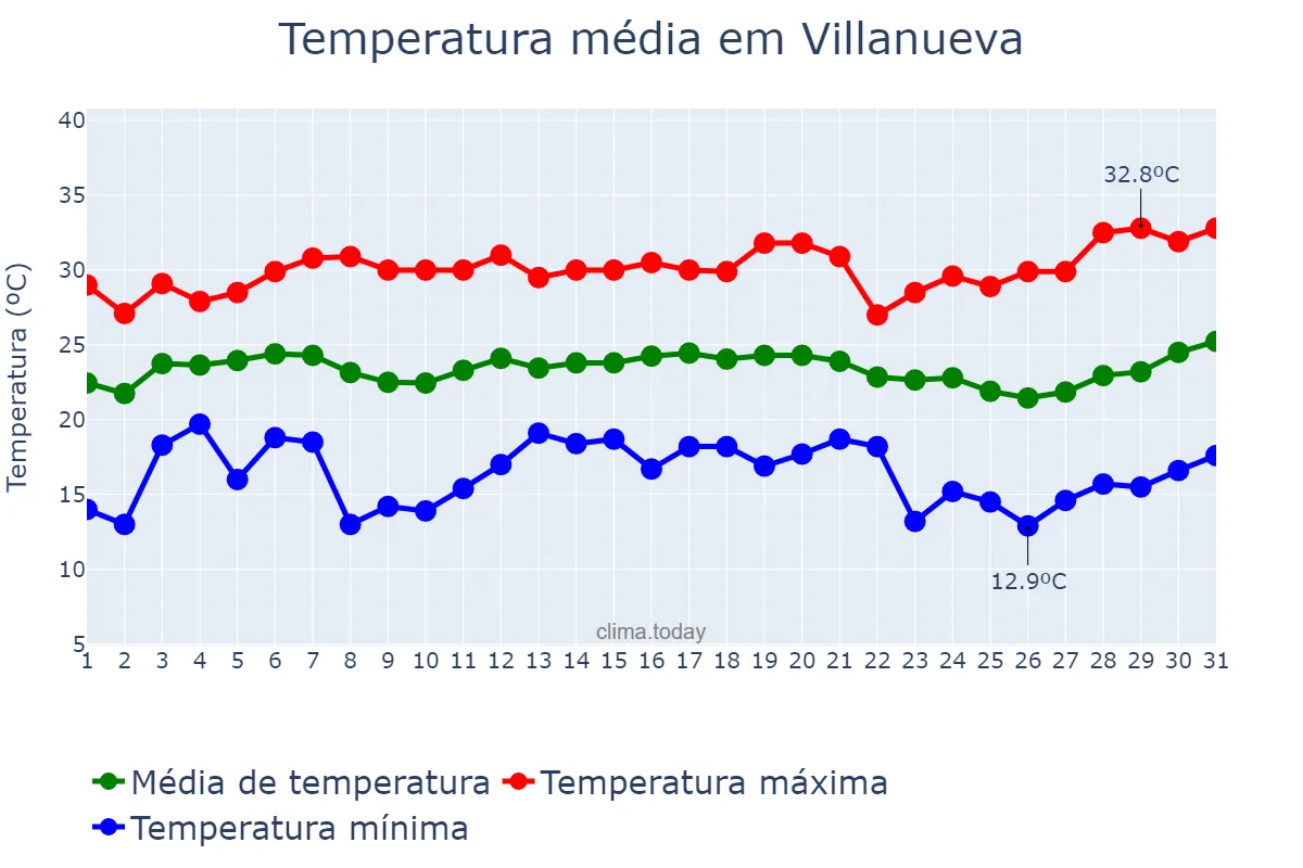 Temperatura em dezembro em Villanueva, Cortés, HN