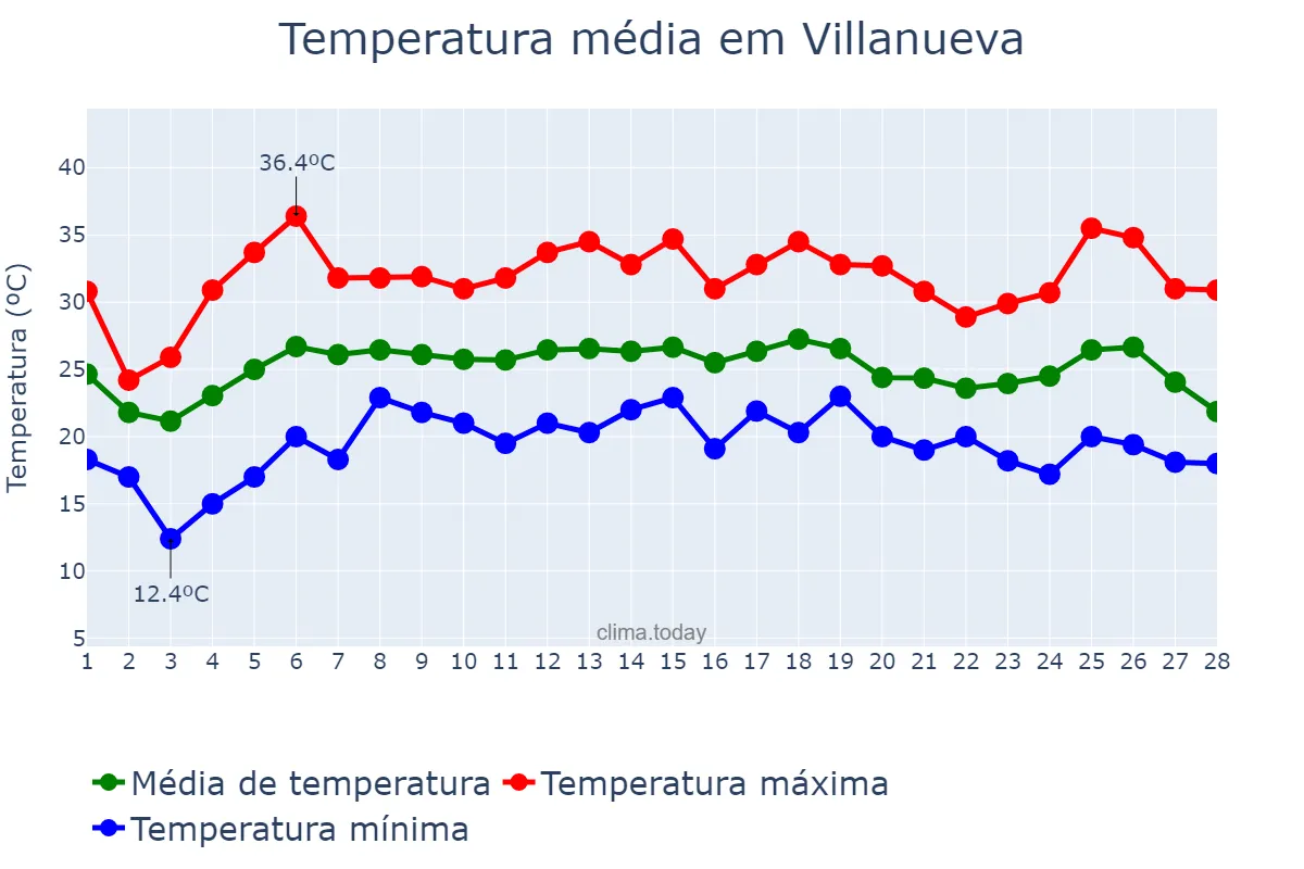 Temperatura em fevereiro em Villanueva, Cortés, HN