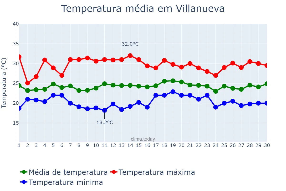 Temperatura em novembro em Villanueva, Cortés, HN