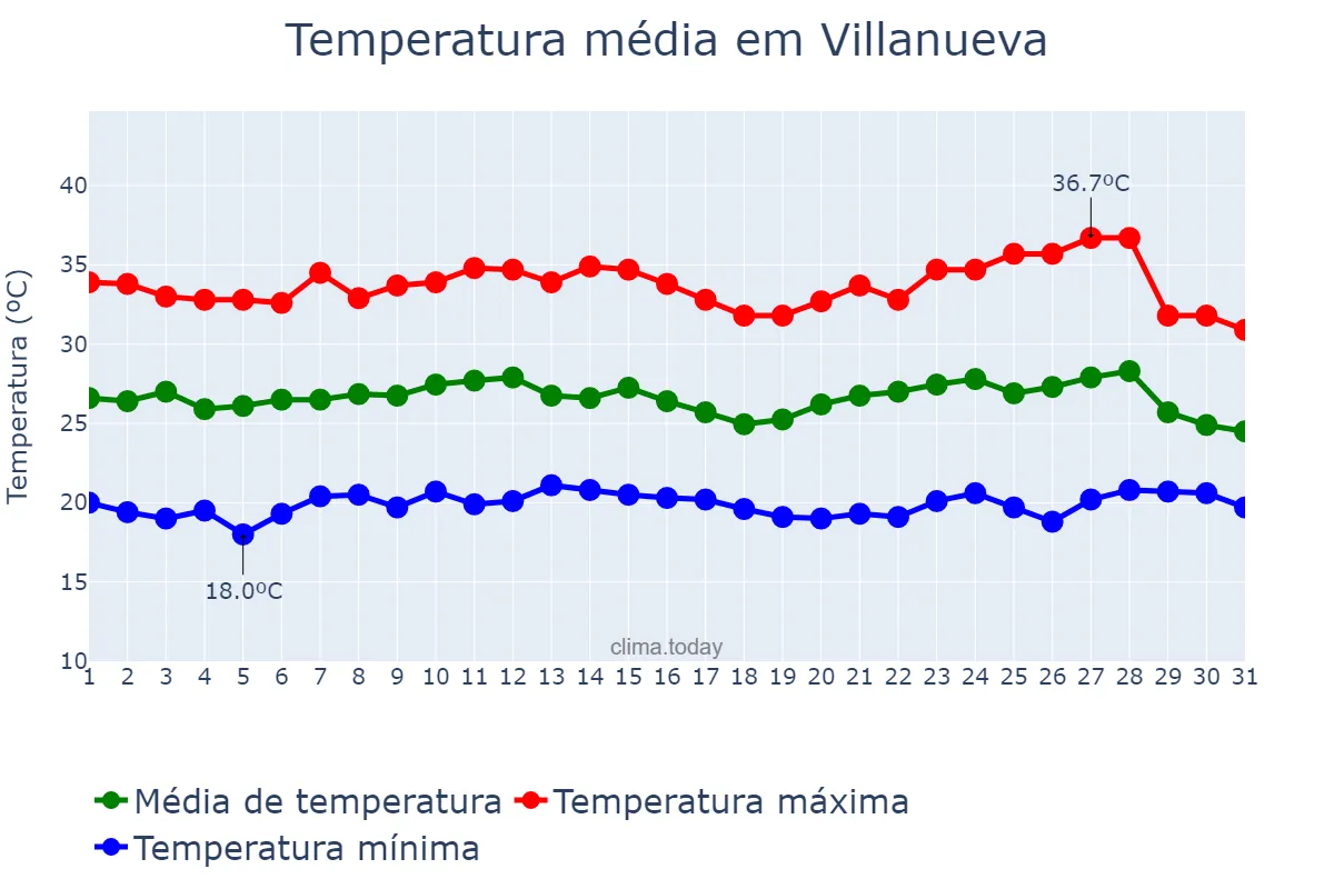 Temperatura em outubro em Villanueva, Cortés, HN