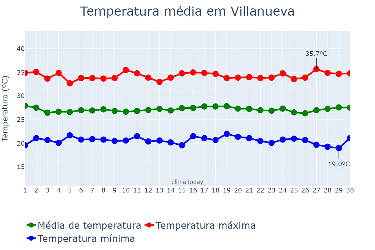 Temperatura em setembro em Villanueva, Cortés, HN