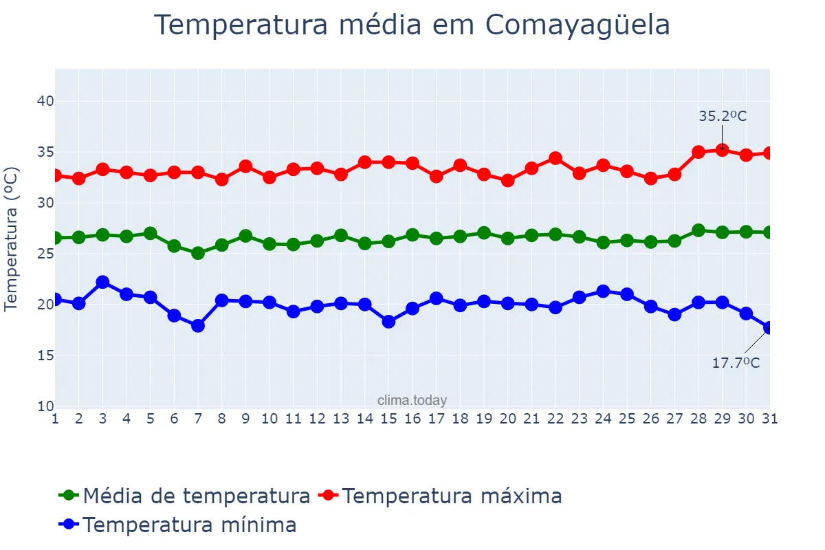 Temperatura em agosto em Comayagüela, Francisco Morazán, HN