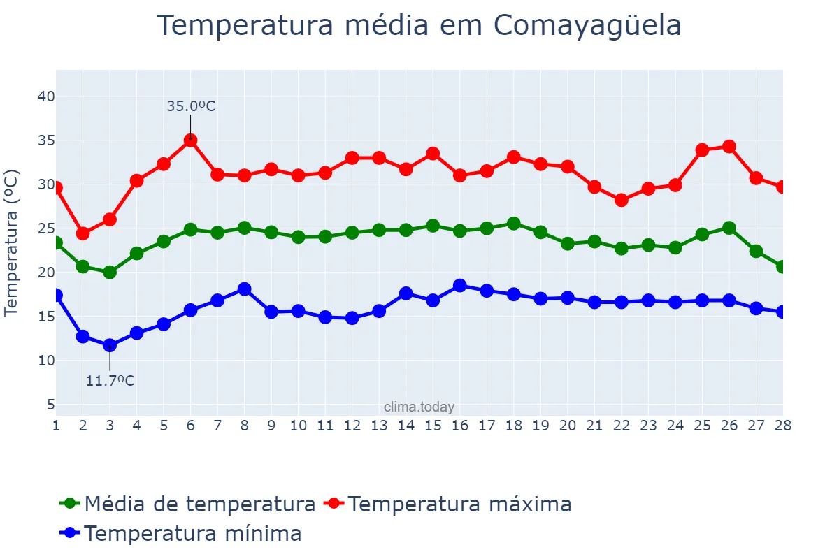 Temperatura em fevereiro em Comayagüela, Francisco Morazán, HN