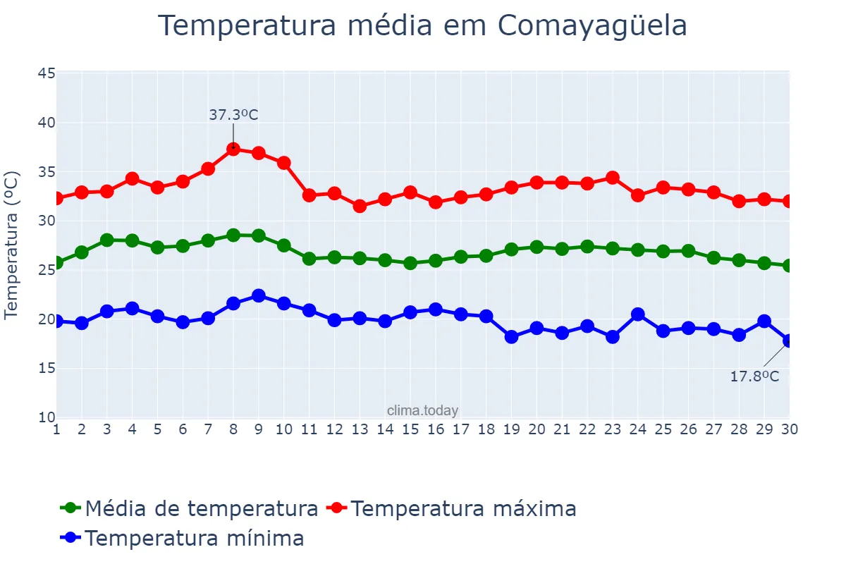 Temperatura em junho em Comayagüela, Francisco Morazán, HN