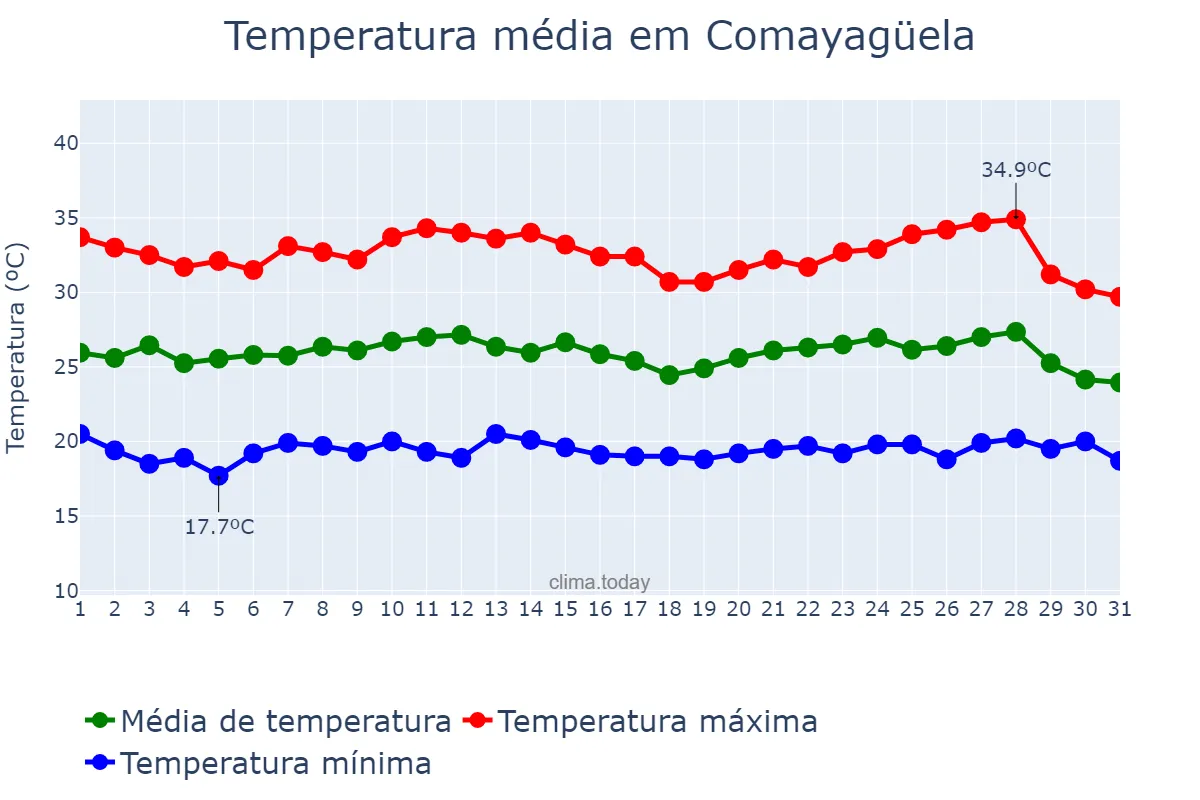 Temperatura em outubro em Comayagüela, Francisco Morazán, HN
