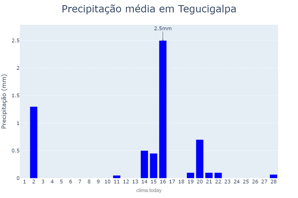 Precipitação em fevereiro em Tegucigalpa, Francisco Morazán, HN